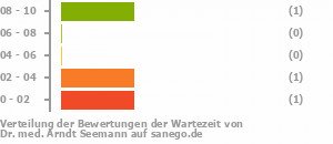 Punkteverteilung Wartezeiten Bild