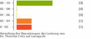 Punkteverteilung Leistung Bild
