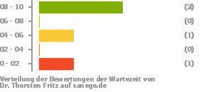 Punkteverteilung Wartezeiten Bild