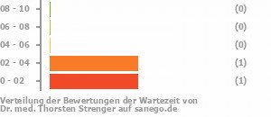 Punkteverteilung Wartezeiten Bild