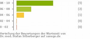 Punkteverteilung Wartezeiten Bild