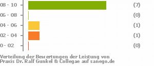 Punkteverteilung Leistung Bild