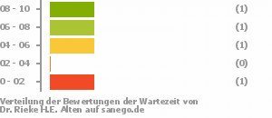 Punkteverteilung Wartezeiten Bild