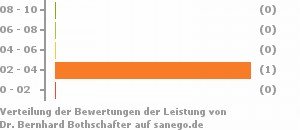Punkteverteilung Leistung Bild