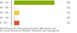Punkteverteilung Wartezeiten Punkteverteilung Wartezeiten Bild