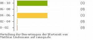 Punkteverteilung Wartezeiten Bild