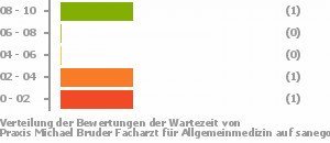 Punkteverteilung Wartezeiten Bild