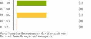 Punkteverteilung Wartezeiten Bild