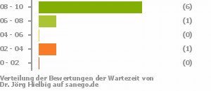 Punkteverteilung Wartezeiten Punkteverteilung Wartezeiten Bild