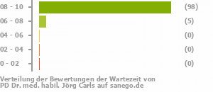 Punkteverteilung Wartezeiten Punkteverteilung Wartezeiten Bild