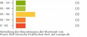 Punkteverteilung Wartezeiten Bild
