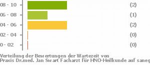 Punkteverteilung Wartezeiten Bild