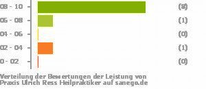 Punkteverteilung Leistung Bild