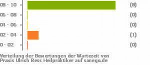 Punkteverteilung Wartezeiten Bild