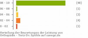 Punkteverteilung Leistung Bild