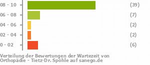 Punkteverteilung Wartezeiten Bild