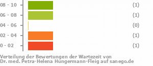 Punkteverteilung Wartezeiten Bild