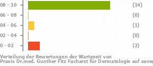 Punkteverteilung Wartezeiten Punkteverteilung Wartezeiten Bild