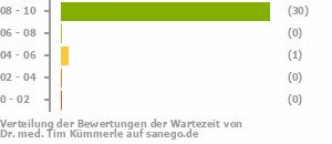 Punkteverteilung Wartezeiten Punkteverteilung Wartezeiten Bild