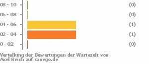 Punkteverteilung Wartezeiten Bild