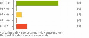 Punkteverteilung Leistung Bild