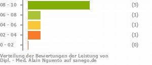 Punkteverteilung Leistung Punkteverteilung Leistung Bild