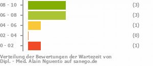 Punkteverteilung Wartezeiten Punkteverteilung Wartezeiten Bild