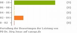 Punkteverteilung Leistung Punkteverteilung Leistung Bild