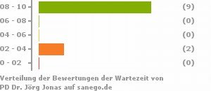 Punkteverteilung Wartezeiten Punkteverteilung Wartezeiten Bild