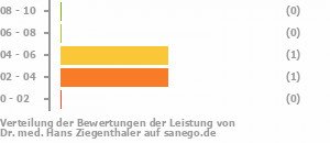 Punkteverteilung Leistung Bild