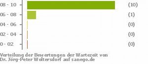 Punkteverteilung Wartezeiten Punkteverteilung Wartezeiten Bild
