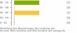 Punkteverteilung Leistung Bild