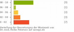 Punkteverteilung Wartezeiten Bild