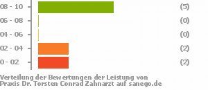 Punkteverteilung Leistung Bild