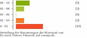 Punkteverteilung Wartezeiten Bild