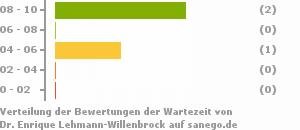 Punkteverteilung Wartezeiten Bild