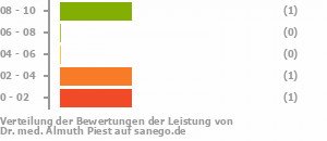 Punkteverteilung Leistung Bild