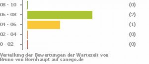 Punkteverteilung Wartezeiten Bild