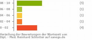 Punkteverteilung Wartezeiten Punkteverteilung Wartezeiten Bild