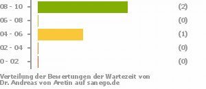 Punkteverteilung Wartezeiten Bild