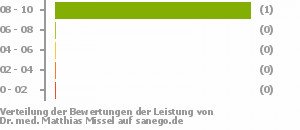 Punkteverteilung Leistung Punkteverteilung Leistung Bild