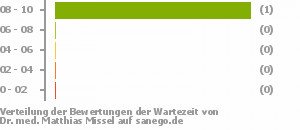 Punkteverteilung Wartezeiten Punkteverteilung Wartezeiten Bild