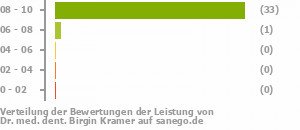 Punkteverteilung Leistung Punkteverteilung Leistung Bild