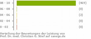 Punkteverteilung Leistung Punkteverteilung Leistung Bild
