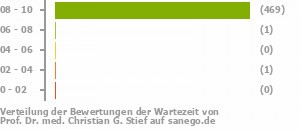Punkteverteilung Wartezeiten Punkteverteilung Wartezeiten Bild