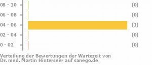 Punkteverteilung Wartezeiten Bild