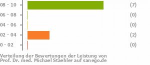 Punkteverteilung Leistung Punkteverteilung Leistung Bild