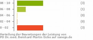 Punkteverteilung Leistung Bild