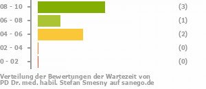 Punkteverteilung Wartezeiten Bild