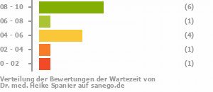 Punkteverteilung Wartezeiten Bild